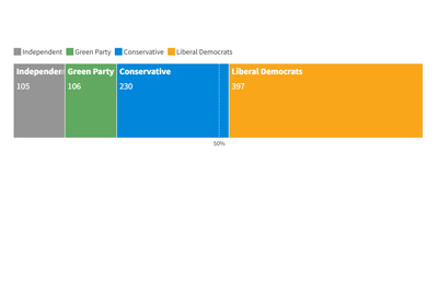 Bar chart of election result 